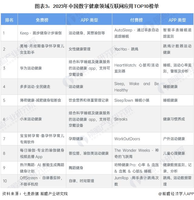 图表3：2023年中国数字健康领域互联网应用TOP10榜单