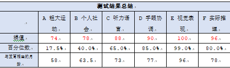 儿童神经心理发育测量_神经心理发育诊断量表_0-6岁儿童神经心理发育量表