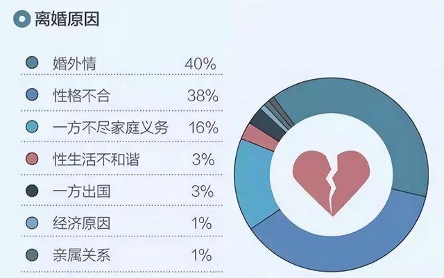 全国夫妻“出轨数据”对比图：男性总量多，女性出轨上升趋势快